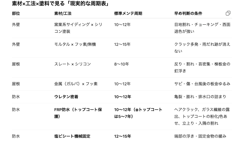 戸建て住宅メンテナンスのよくある質問集の参考画像
